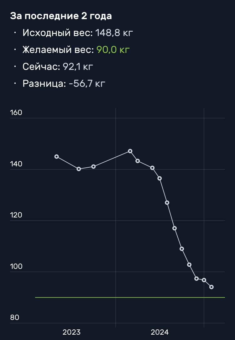 График прогресса